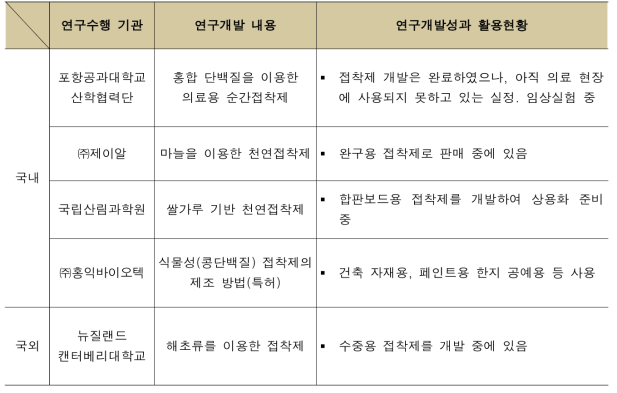 천연 접착제 연구 개발 현황