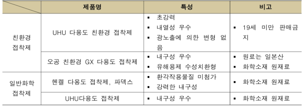 시판 공예용 접착제 현황