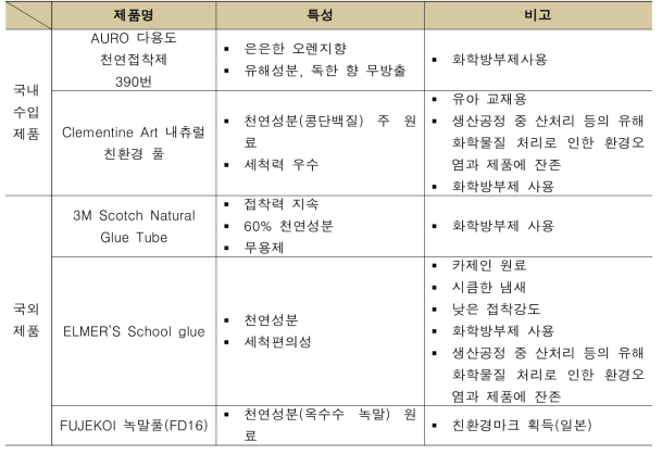 시판 공예용 천연 접착제 현황