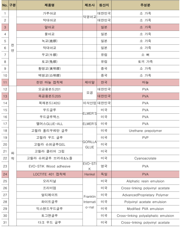 시판용 천연 및 합성 접착제 현황