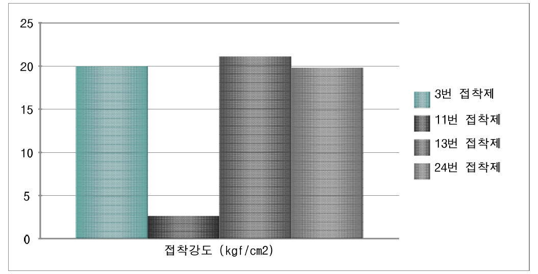 시판 목공예용 접착제의 접착 강도 실험 결과