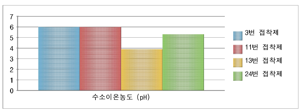 시판 목공예용 접착제의 수소 이온 농도 실험 결과