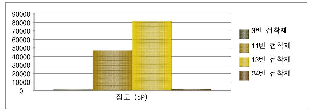 시판 목공예용 접착제의 점도 실험 결과