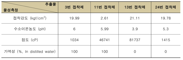 시판 목공예용 접착제의 물성 실험 결과