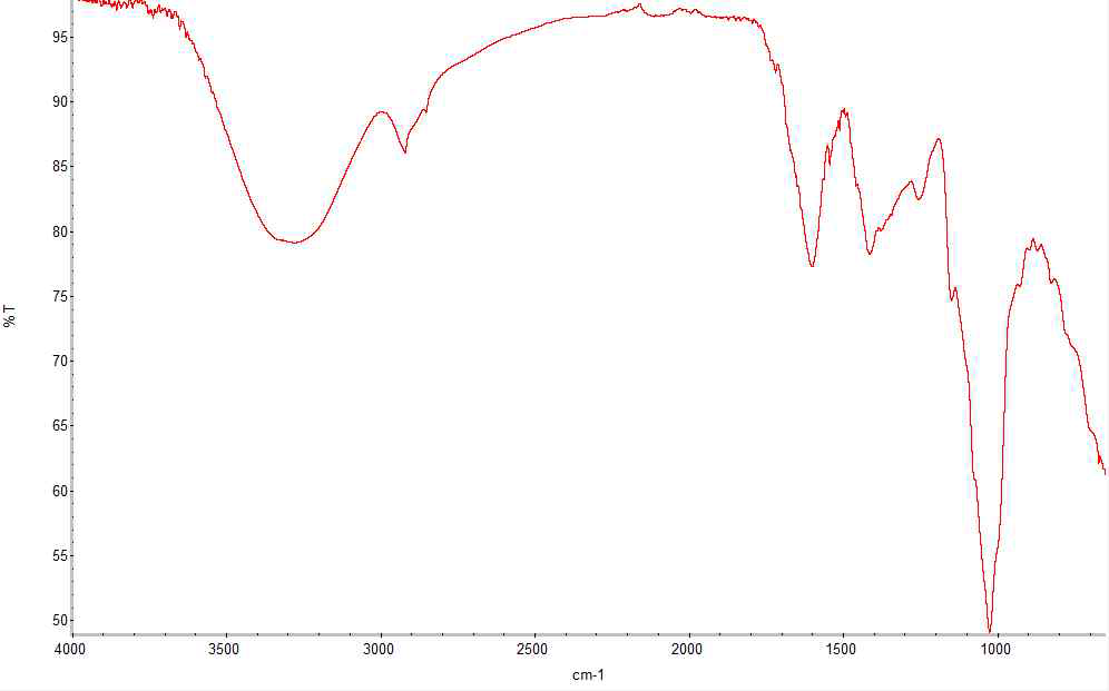 유근피 FT-IR spectra 결과