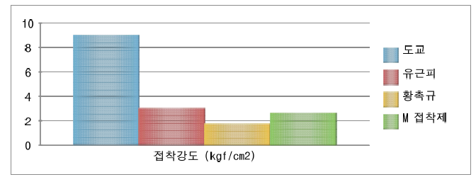 도교, 유근피, 황촉규, M 접착제 접착 강도 비교 결과