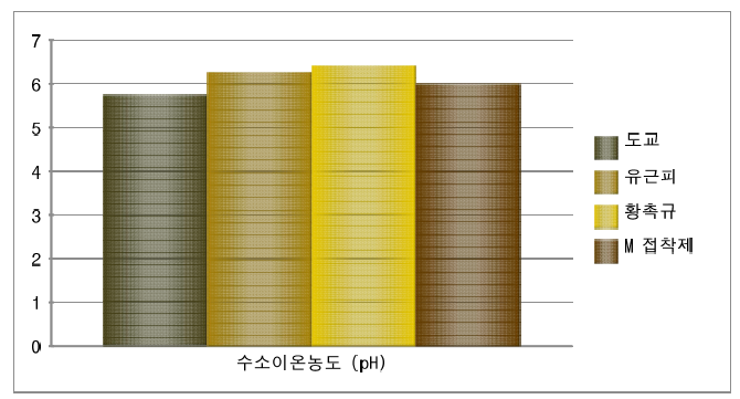 도교, 유근피, 황촉규, M 접착제 pH 비교 결과