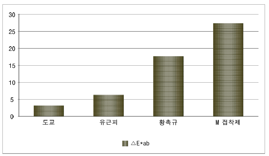 도교, 유근피, 황촉규, M 접착제 △E*ab 비교 결과