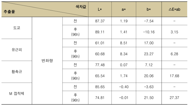 추출물과 M 접착제 자외선 열화 측정 결과