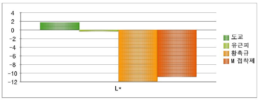 도교, 유근피, 황촉규, M 접착제 L* 비교 결과