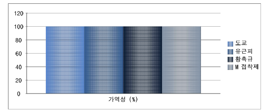 도교, 유근피, 황촉규, M 접착제 가역성 비교 결과