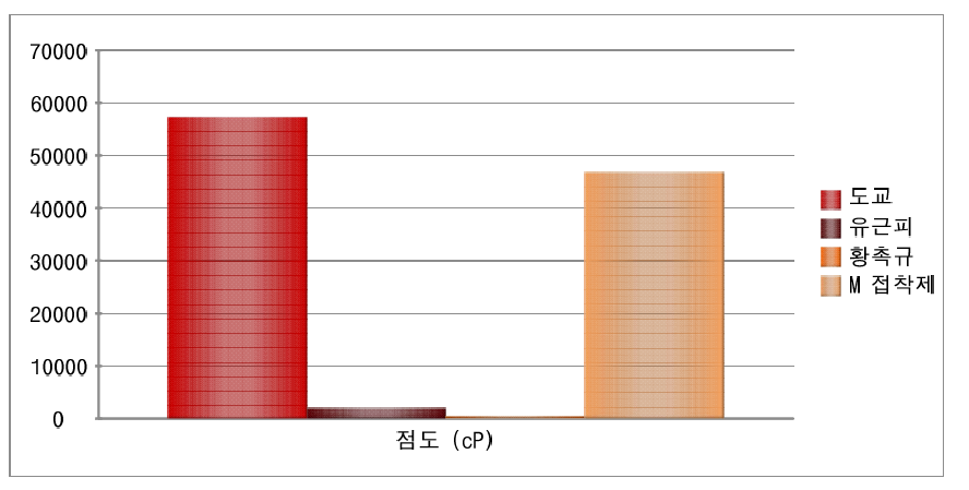 도교, 유근피, 황촉규, M 접착제 점도 비교 결과