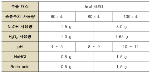 추출 재료 및 사용 용액