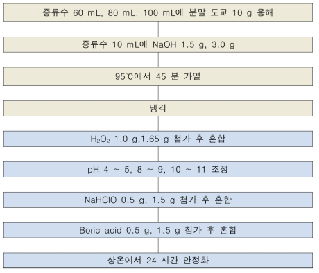 추출 공정