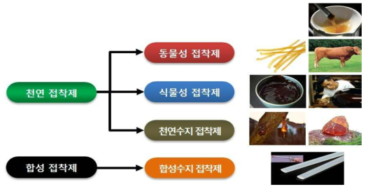 접착제의 분류