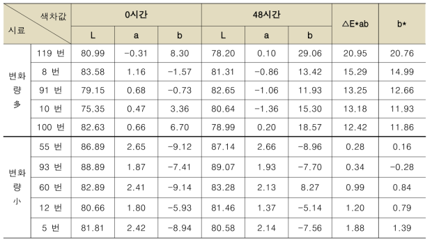 자외선 열화 측정 결과