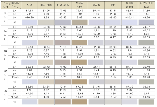 자외선 열화 실험 결과