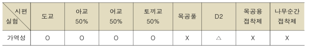 가역성 실험 결과