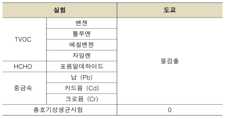 유해물성 측정 결과(mg/kg)