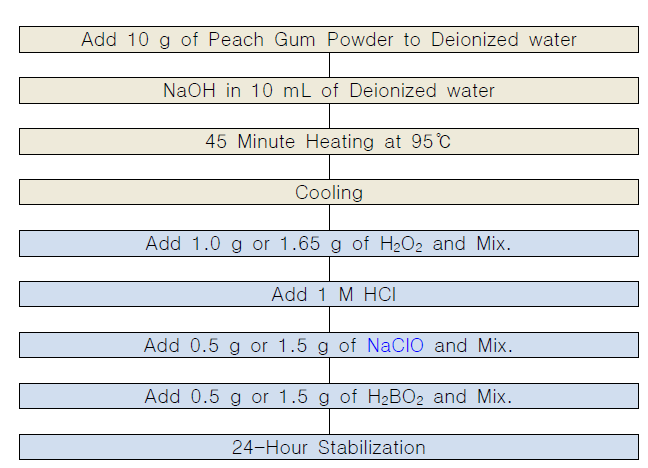 Manufacturing Process of Adhesive Using Peach Gum