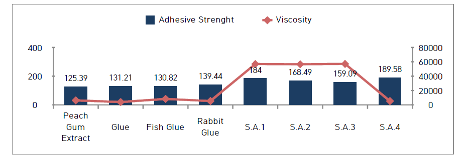 Adhesive strength(kgf/㎠) and viscosity results (cP)