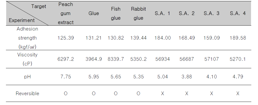 Result of physical properties measurement(adhesion strength, viscosity, pH, reversible)