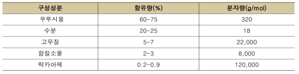 옻의 구성 성분