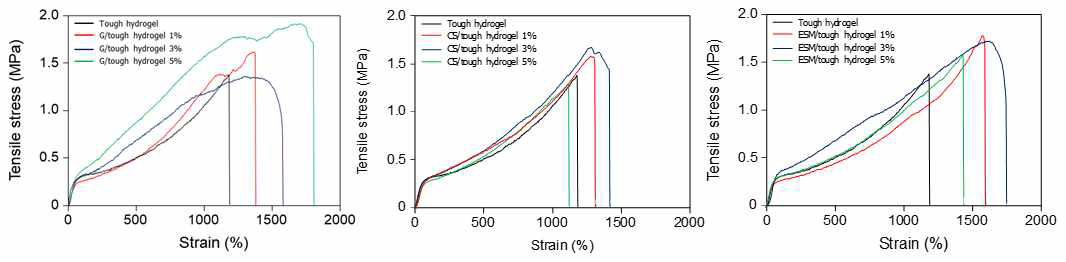 그래핀, 키토산, 난간막 기반 터프하이드로젤의 Strain-Stress 곡선