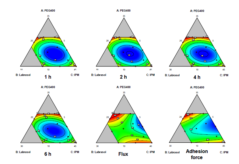 피부투과도의 조성과 용출, flux, 점착력 간 관계에 대한 2D-등고선도