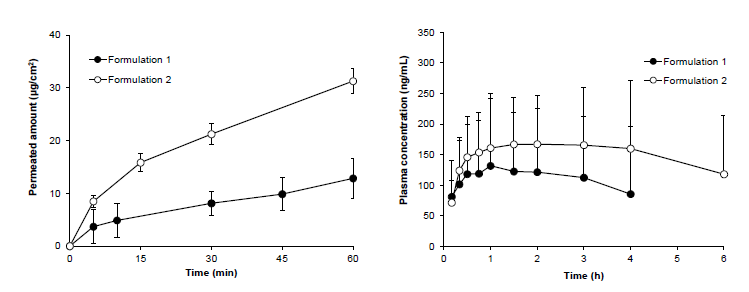 diffusion cell 피부투과도(왼쪽) 및 랫드에서의 혈중농도-시간 곡선(오른쪽)
