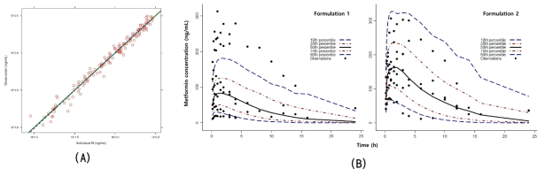 약물동태 모델의 goodness of fit과 (B) in vitro flux로부터 예측한 혈중농도-시간 곡선