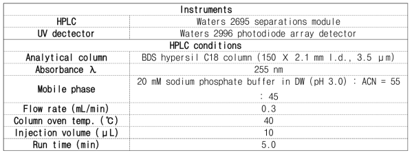 확립된 HPLC-UV 분석법