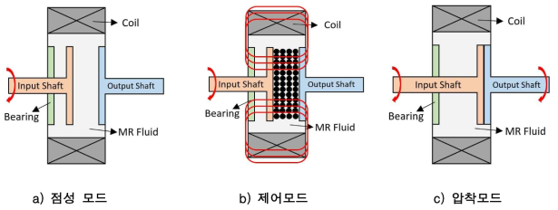 MR 유체 동력 배분 장치 작동 모드