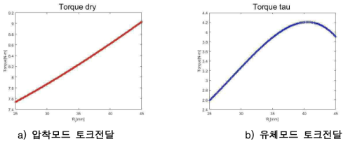 자기장 분포를 적용한 토크전달 그래프