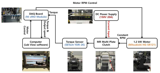 hybrid multi-plate MR clutch 실험장치 구성