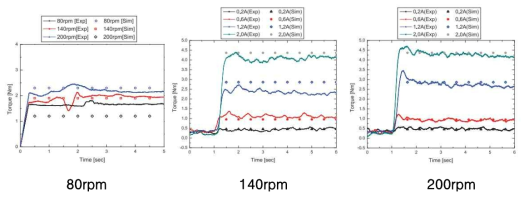 유체 커플링 모드 80,140,200 rpm 실험결과