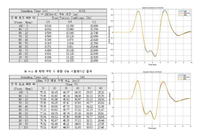 4WD 차량의 종·횡방향 동적 성능 확인