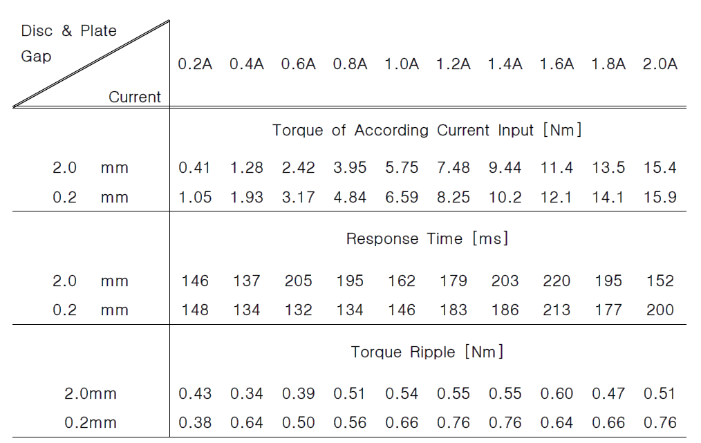 2mm, 0.2mm 간극 일 때 전류 변화에 따른 토크 전달 실험 결과