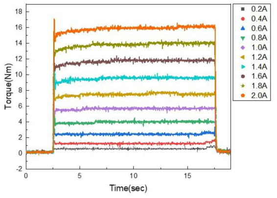 간극 및 전류 변화에 따른 토크 전달
