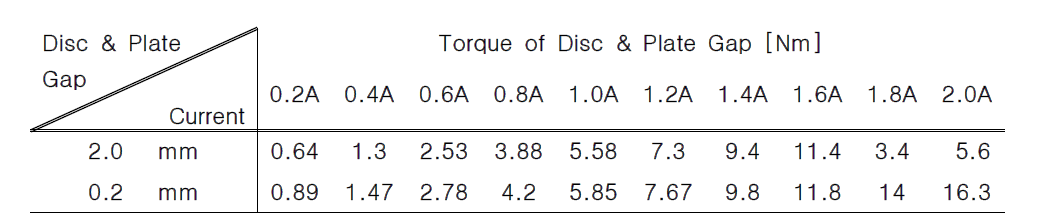 2mm, 0.2mm 간극 일 때 전류 변화에 따른 토크 전달 실험 결과