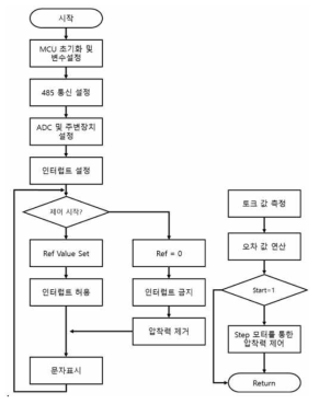 MR 다판 클러치 단일 마찰모드 제어 알고리즘