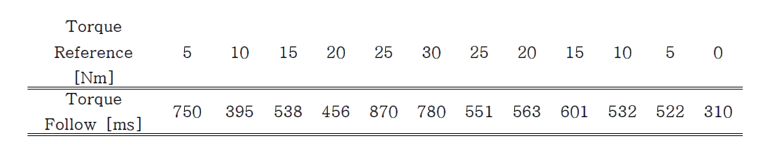 혼합 제어 모드 Step 제어에 따른 토크 추종 응답시간