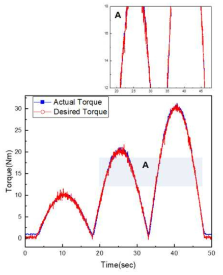 단일 마찰모드 반파형 제어 토크 응답 특성