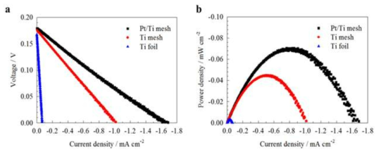 Ti-based, Pt/Ti mesh 전극을 도입한 단위전지 성능 비교: (a) 전류밀도(j)-전압(V) 곡선, (b) 전류밀도(j)-전력밀도(P) 곡선