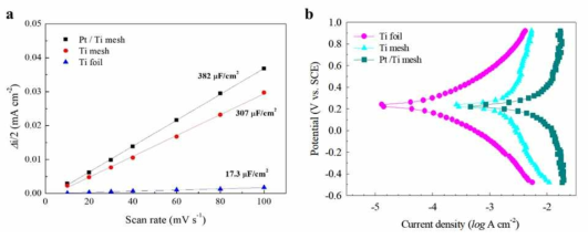 (a) Ti-based, Pt/Ti mesh 전극의 충전용량 측정을 통한 전기화학적 비표면적 비교 결과, (b) Tafel 분석을 이용한 교환전류밀도 및 표준 산화/환원 반응 전위 측정