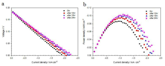 Sodium algintae 20 g/L 포함 저염수 용액을 이용한 RED 장기(24시간) 성능 측정: (a) 전류밀도(j)-전압(V)곡선, (b) 전류밀도(j)-전력밀도(P) 곡선
