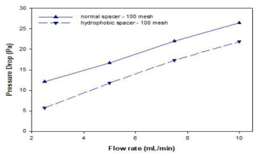 압력강하 비교 결과(normal vs. hydrophobic spacer)
