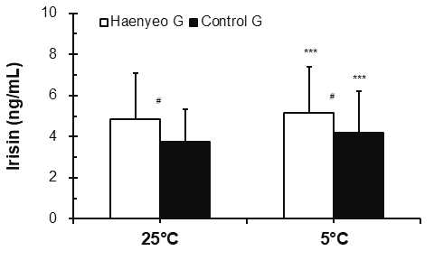 Comparison of serum irisin level before (Pre) and after (Post) cold stimulation (5 ± 0.5°C) immersion. Values (Haenyeo G, n=21) vs Control G, n=25) are presented as mean values ± SD. ***P < 0.001, statistically significant difference between Pre- and Post-exposure values. #P < 0.05, statistically significant difference between Haenyeo G and Control G in Post-exposure values