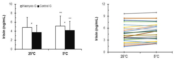 Comparison of serum irisin level Fig. 4-b. Irisin (Haenyeo G (25 °C vs