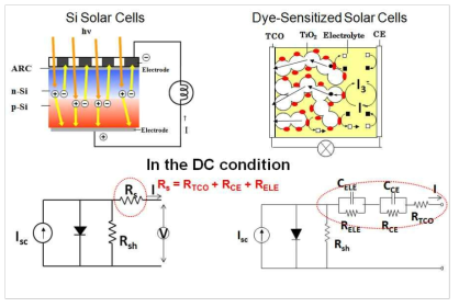 PN접합 vs. 광전기화학 태양전지 구조 및 등가회로 비교